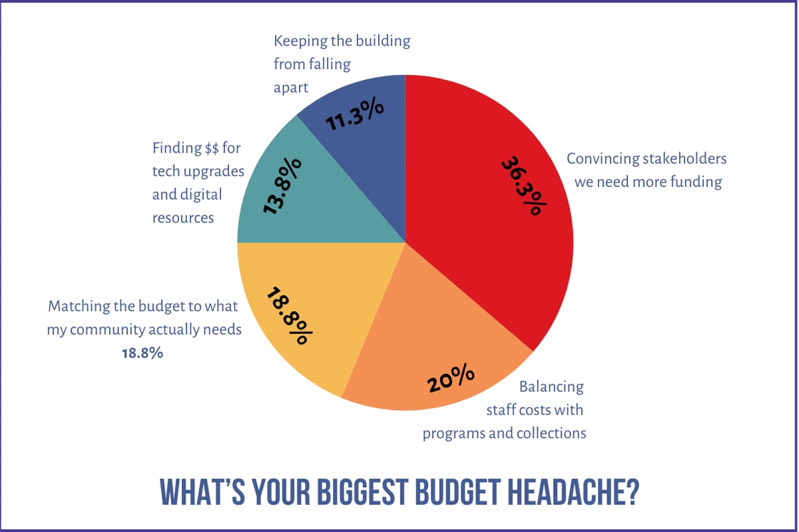 Poll Results - Pie Chart - What’s Your Biggest Budget Headache (1)