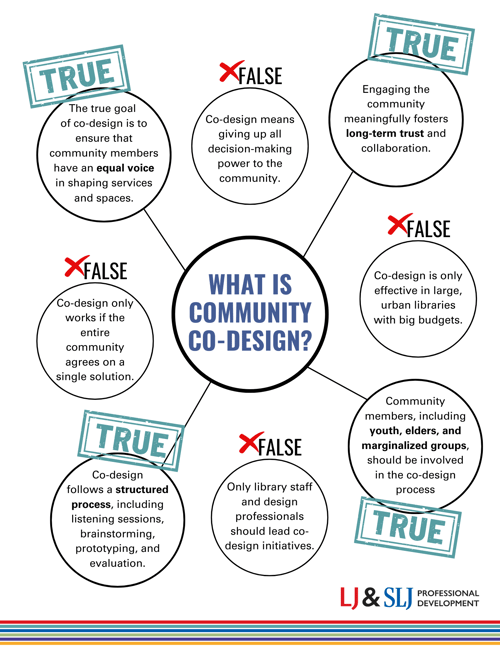 What is Community Co-Design